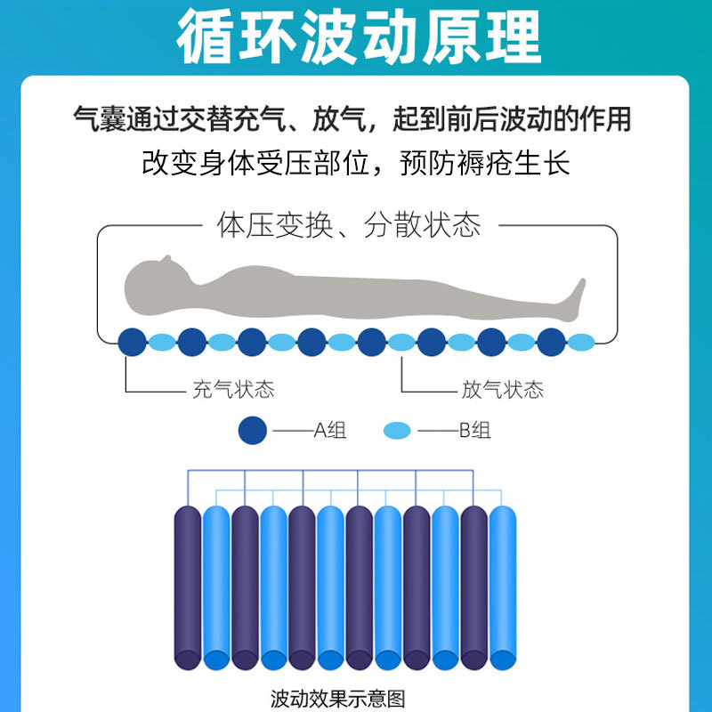 防褥瘡氣床墊哪種好、褥瘡的護(hù)理方法？